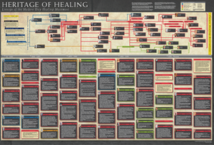 Heritage of Healing Poster: Lineage of the Modern Day Healing Movement by Kevin Dedmon